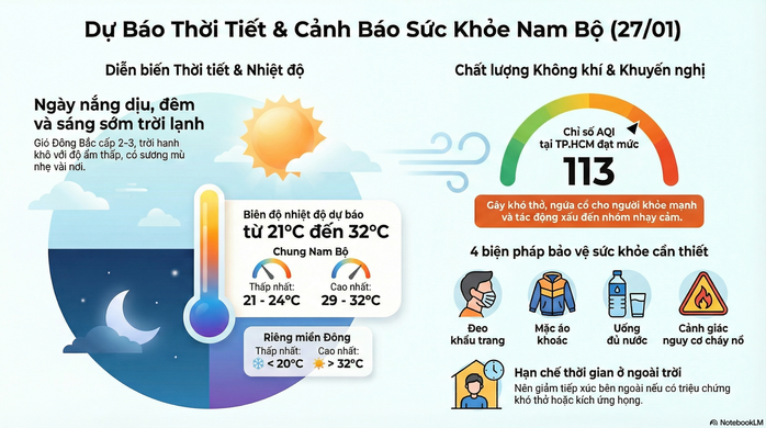 Dự báo thời tiết hôm nay, 27-1: Chất lượng không khí ở TPHCM có hại cho sức khỏe - Ảnh 2.