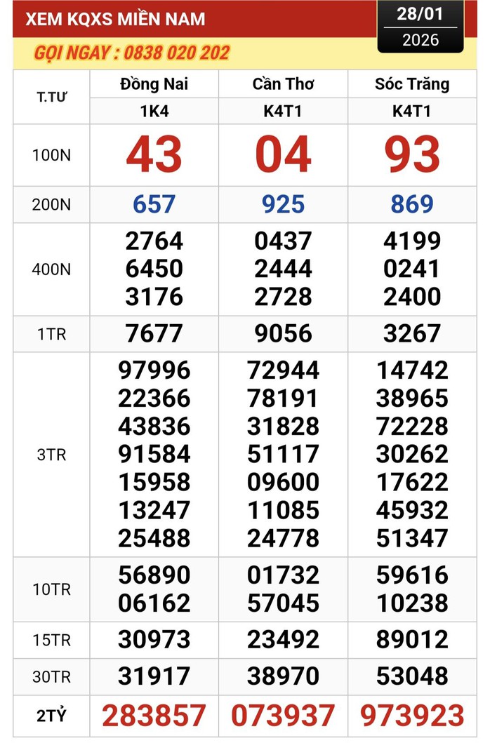 Xổ số miền Nam 2026: Đại l&yacute; t&igrave;m người tr&uacute;ng độc đắc 24 tờ v&eacute; số - Ảnh 1.