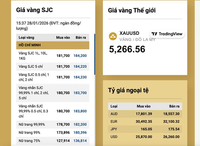 Gi&aacute; v&agrave;ng SJC tăng vọt l&ecirc;n 184 triệu đồng / lượng trong bối cảnh kinh tế 2026 - Ảnh 3.
