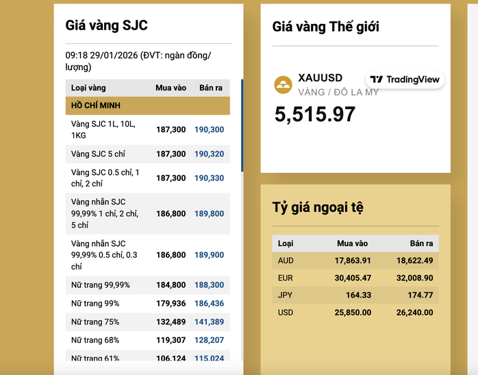 Gi&aacute; v&agrave;ng miếng SJC tăng sốc vượt 190 triệu đồng / lượng trong năm 2026 - Ảnh 3.