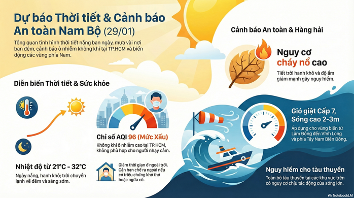 Dự báo thời tiết hôm nay, 29-1: TPHCM và Nam Bộ cần đề phòng cháy nổ - Ảnh 2.