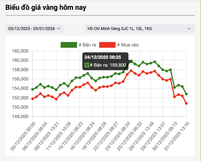 S&aacute;ng 3-1, gi&aacute; v&agrave;ng miếng SJC thấp nhất 6 tuần, người mua v&agrave;ng ở v&ugrave;ng đỉnh lo sốt v&oacute; - Ảnh 2.