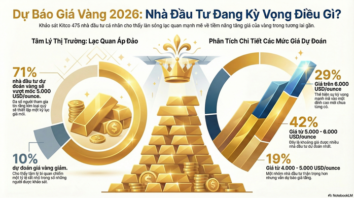 Gi&aacute; v&agrave;ng h&ocirc;m nay 4 - 1: SJC giảm mạnh , dự đo&aacute;n gi&aacute; v&agrave;ng tăng trong năm 2026 - Ảnh 3.