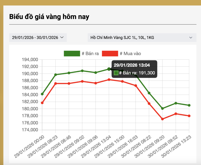 Giá vàng lao dốc không phanh ngày 30 - 1: Tác động đến thị trường tài chính - Ảnh 3. Giá vàng lao dốc không phanh ngày 30 - 1: Tác động đến thị trường tài chính - Ảnh 3.