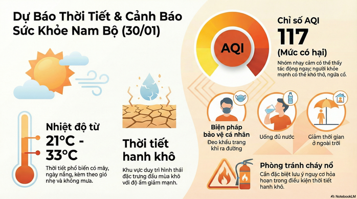 Dự báo thời tiết hôm nay, 30-1: Nam Bộ hanh khô, chất lượng không khí ở TPHCM có hại - Ảnh 2.