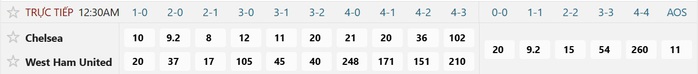 Soi tỉ số trận Chelsea - West Ham: Chờ đợi cơn mưa b&agrave;n thắng - Ảnh 2.