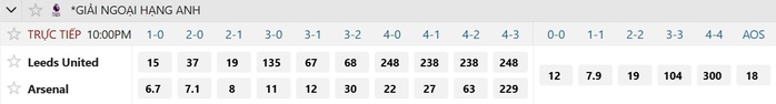 Soi tỉ số trận Leeds &ndash; Arsenal: Th&aacute;ch thức tr&ecirc;n s&acirc;n Elland Road - Ảnh 3.