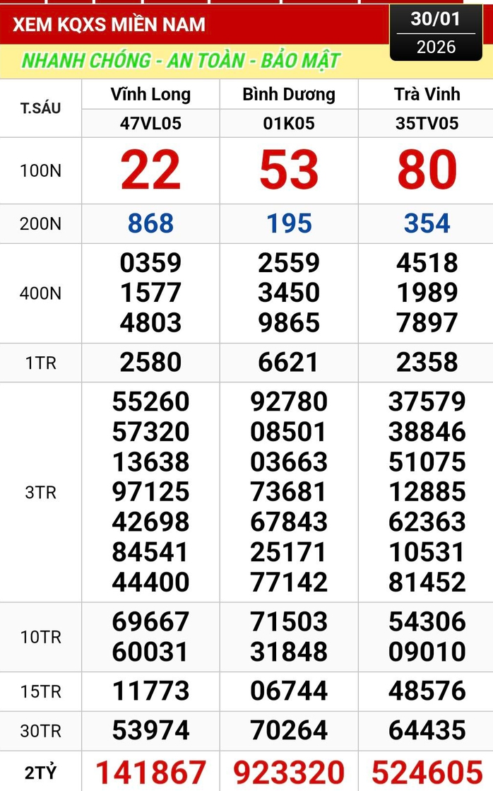 Xổ số miền Nam 2026: 26 Tờ vé số trúng độc đắc đang tìm chủ nhân may mắn - Ảnh 1. Xổ số miền Nam 2026: 26 Tờ vé số trúng độc đắc đang tìm chủ nhân may mắn - Ảnh 1.