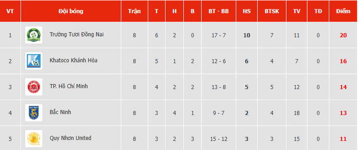 C&ocirc;ng Phượng tỏa s&aacute;ng, Đồng Nai ngược d&ograve;ng để l&ecirc;n đỉnh bảng - Ảnh 2.