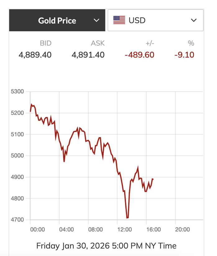 Gi&aacute; v&agrave;ng miếng SJC lao dốc gần 20 triệu đồng Chỉ trong 2 ng&agrave;y - Ảnh 2.