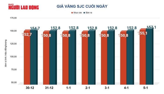 Giá vàng hôm nay 6-1: Giá vàng thế giới tăng 121 USD - Ảnh 2.