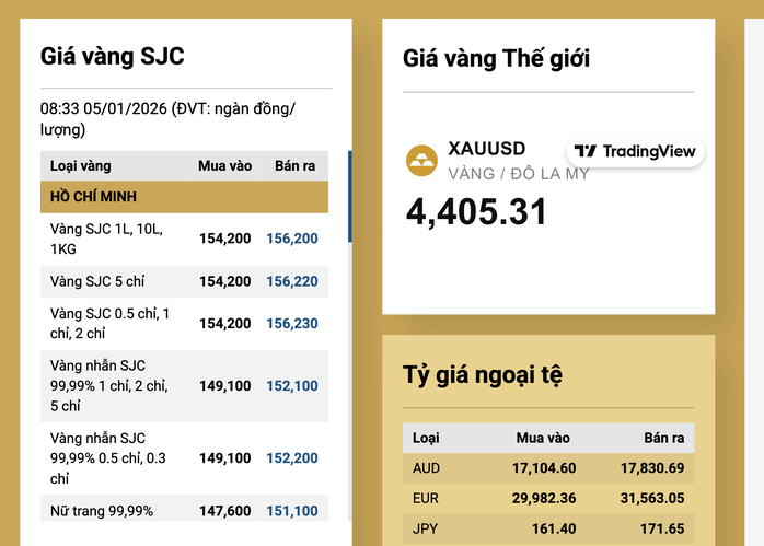 Gi&aacute; v&agrave;ng miếng SJC v&agrave; v&agrave;ng nhẫn tăng mạnh S&aacute;ng 5 - 1 theo đ&agrave; thế giới - Ảnh 3.