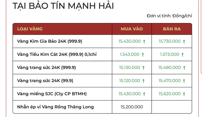 Cuối ng&agrave;y 5-1, gi&aacute; v&agrave;ng nhẫn trơn tăng mạnh, bỏ xa v&agrave;ng miếng SJC - Ảnh 2.