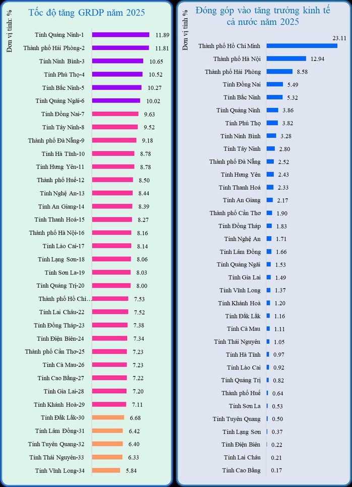 C&ocirc;ng bố tăng trưởng GRDP của 34 tỉnh, th&agrave;nh phố, địa phương n&agrave;o dẫn đầu?  - Ảnh 1.