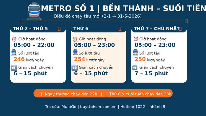 Biểu đồ t&agrave;u metro số 1 mới: Gi&atilde;n c&aacute;ch v&agrave; giờ vận h&agrave;nh cập nhật - Ảnh 2.