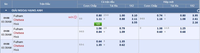 Soi tỉ số trận Fulham &ndash; Chelsea: Chia điểm ở Craven Cottage - Ảnh 3.