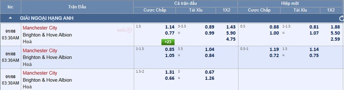 Soi tỉ số trận Manchester City &ndash; Brighton: T&igrave;m lại niềm vui chiến thắng - Ảnh 3.