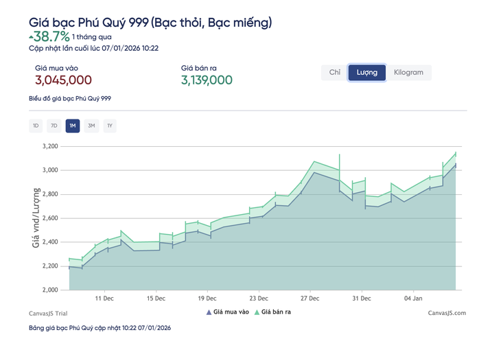 Gi&aacute; bạc h&ocirc;m nay 7 - 1: Tăng mạnh vượt 83 triệu đồng mỗi kg - Ảnh 3.