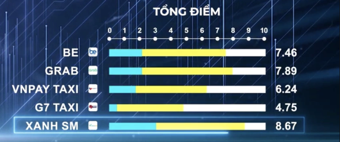 Ứng dụng gọi xe n&agrave;o vừa &ldquo;so&aacute;n ng&ocirc;i&rdquo; Grab, Be? - Ảnh 2.