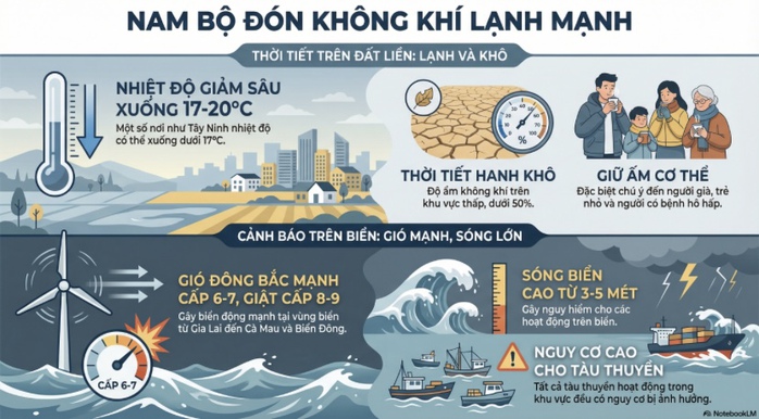 Dự báo thời tiết hôm nay, 9-1: TPHCM và Nam Bộ có nơi dưới 17 độ C - Ảnh 2.