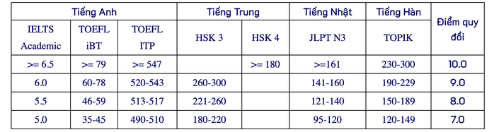 Trường ĐH Mở TPHCM c&ocirc;ng bố 6 phương thức x&eacute;t tuyển năm 2026 - Ảnh 9.