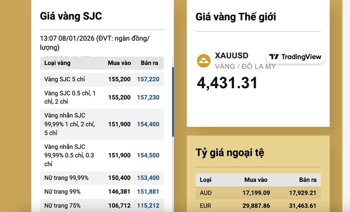Chiều 8-1, gi&aacute; v&agrave;ng miếng SJC giảm nhanh - Ảnh 2.