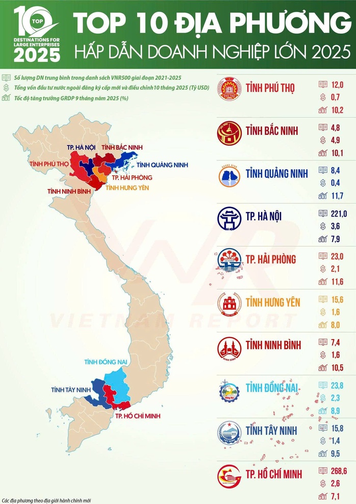 T&acirc;y Ninh v&agrave;o tốp 10 địa phương hấp dẫn doanh nghiệp lớn năm 2025 - Ảnh 1.