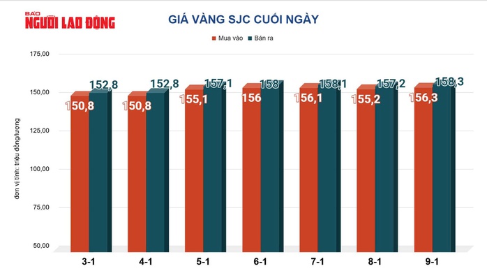 Giá vàng hôm nay 10-1: Tiếp tục đi lên - Ảnh 2. Giá vàng hôm nay 10-1: Tiếp tục đi lên - Ảnh 2.