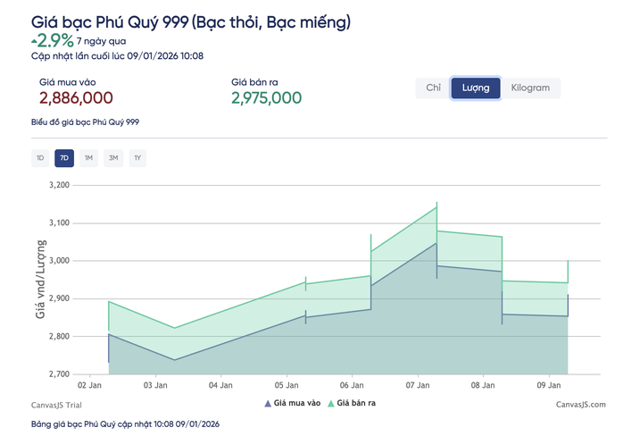 Gi&aacute; bạc h&ocirc;m nay 9 - 1: Giảm nhanh hơn v&agrave;ng , vượt mốc 3 triệu đồng / lượng - Ảnh 3.