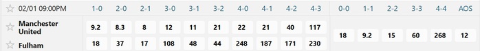 Soi tỉ số trận Manchester United &ndash; Fulham: Chờ xem bất ngờ ở Old Trafford - Ảnh 2.