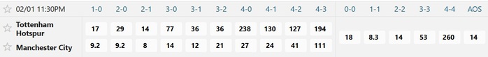 Soi tỉ số trận Tottenham - Manchester City: Khuất phục Gà trống London - Ảnh 2.