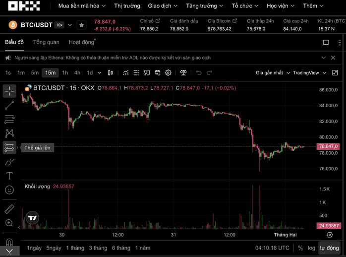 Bitcoin tiếp tục rớt thảm v&agrave; động th&aacute;i g&acirc;y ch&uacute; &yacute; của s&agrave;n Binance - Ảnh 1.