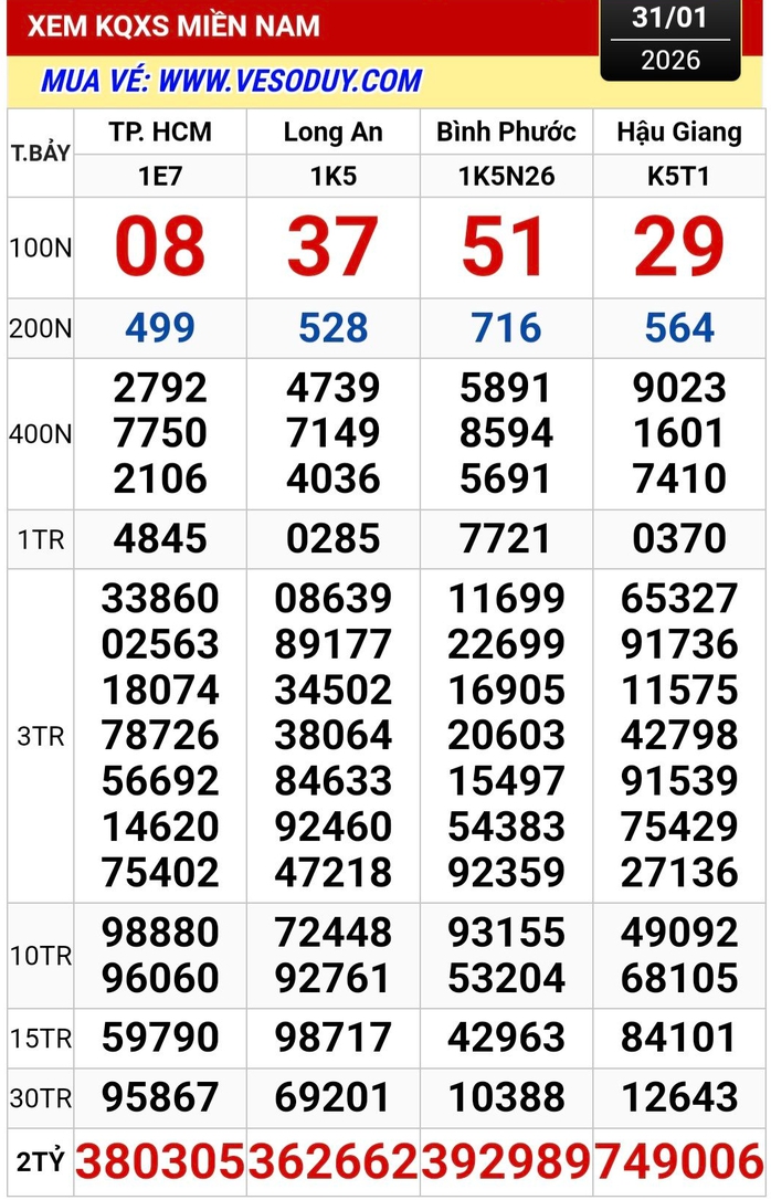 Xổ số miền Nam 2026: Bất ngờ với 4 dãy số trúng độc đắc - Ảnh 1. Xổ số miền Nam 2026: Bất ngờ với 4 dãy số trúng độc đắc - Ảnh 1.
