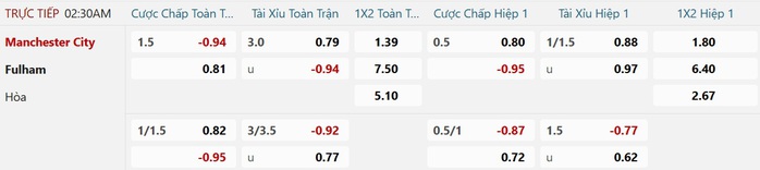 Soi tỉ số trận Manchester City &ndash; Fulham: Chiến thắng c&aacute;ch biệt ở Etihad - Ảnh 3.