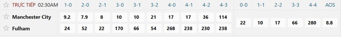 Soi tỉ số trận Manchester City &ndash; Fulham: Chiến thắng c&aacute;ch biệt ở Etihad - Ảnh 2.