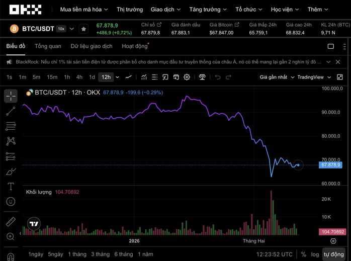 Động th&aacute;i bất ngờ của Binance với Bitcoin tr&ecirc;n thị trường tiền số h&ocirc;m nay , 12 - 2 - Ảnh 1.