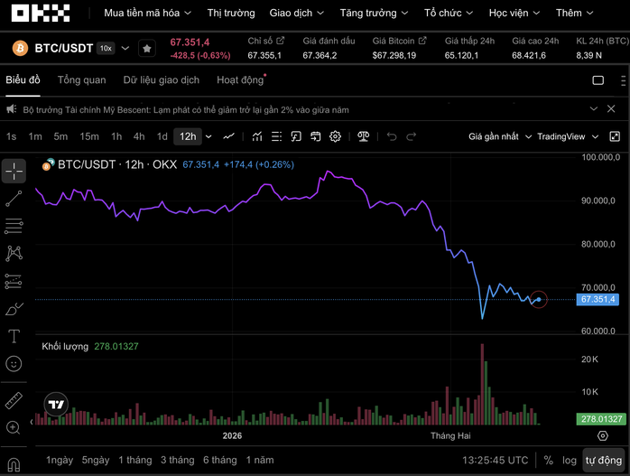 Thị trường tiền số h&ocirc;m nay, 13-2: Bitcoin c&oacute; nguy cơ trượt s&acirc;u về 58.000 USD? - Ảnh 1.