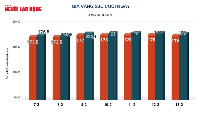 Gi&aacute; v&agrave;ng h&ocirc;m nay 14-2: Tăng mạnh trở lại - Ảnh 2.
