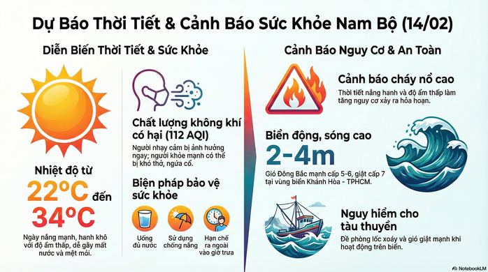 Dự báo thời tiết hôm nay, 14-2: TPHCM và Nam Bộ nắng mạnh, chiều tối có mưa - Ảnh 2.