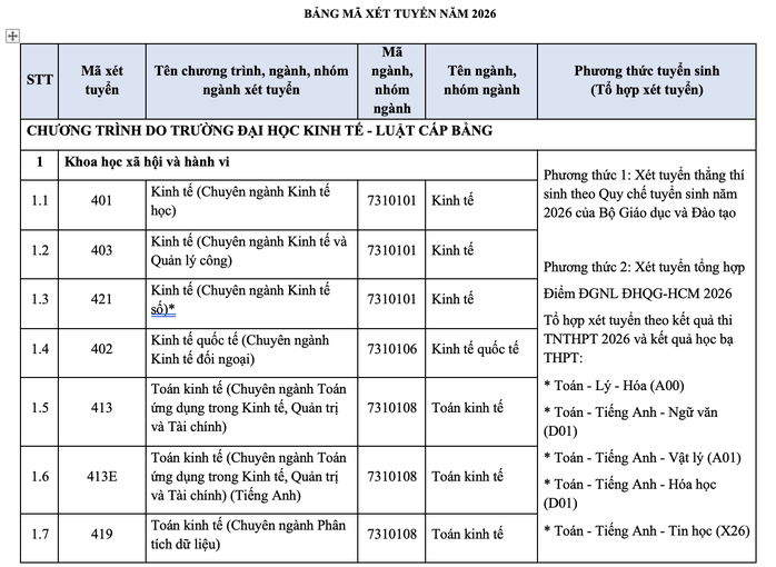 Trường ĐH Kinh tế - Luật mở 5 ng&agrave;nh, chuy&ecirc;n ng&agrave;nh mới - Ảnh 2.