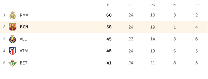 Gục ng&atilde; cay đắng ở derby Catalunya, Barcelona &ocirc;m hận với cuộc đua La Liga - Ảnh 8.