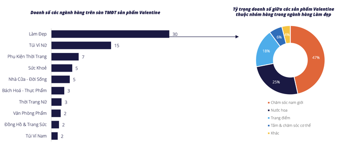 Người Việt chi gần 80 tỉ đồng cho qu&agrave; tặng Valentine 2026: Xu hướng ti&ecirc;u d&ugrave;ng nổi bật - Ảnh 3.