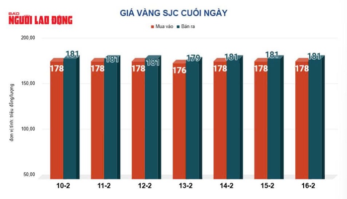 Gi&aacute; v&agrave;ng h&ocirc;m nay 17-2: Tiếp tục đi l&ecirc;n - Ảnh 2.