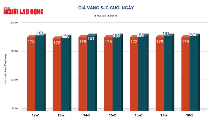 Giá vàng hôm nay 19-2: Đảo chiều đi lên - Ảnh 2.