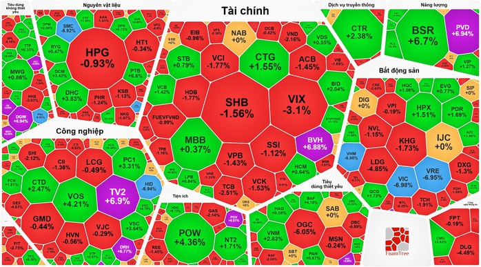 V&igrave; sao VN - Index giảm hơn 22 điểm D&ugrave; Nhiều cổ phiếu tăng trần? - Ảnh 1.