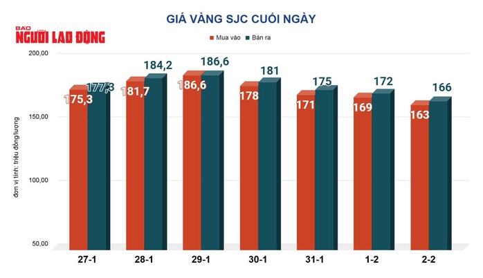 Gi&aacute; v&agrave;ng h&ocirc;m nay 3-2: Tiếp tục lao xuống - Ảnh 2.