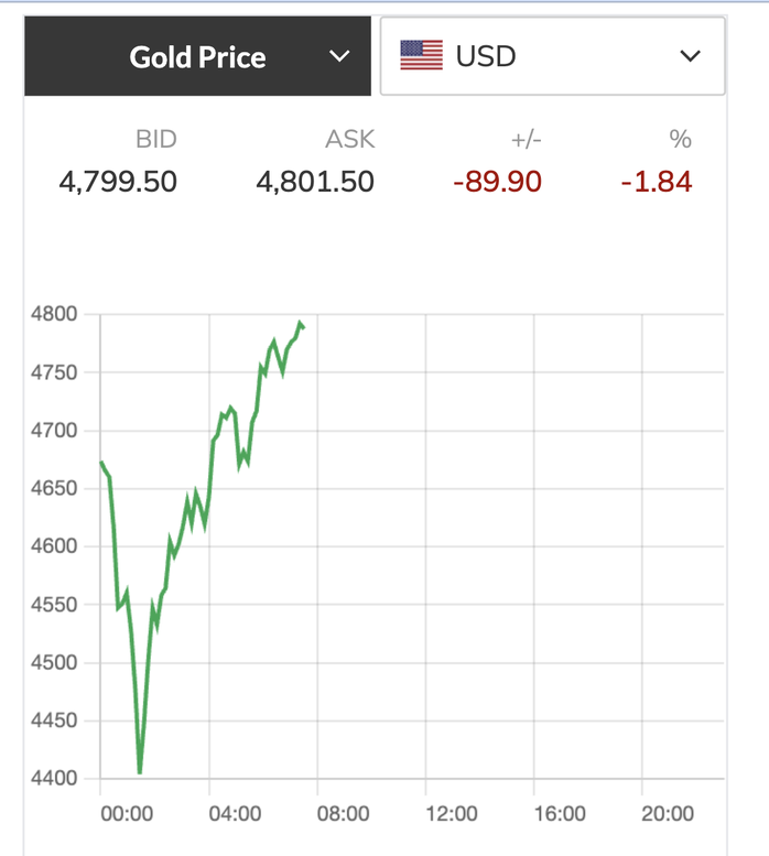 Tối 2-2, giá vàng bất ngờ đảo chiều tăng mạnh - Ảnh 1.