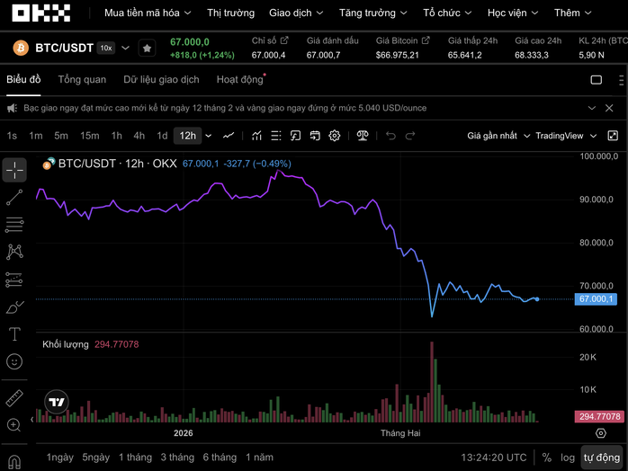 Thị trường tiền số h&ocirc;m nay 20 - 2: Bitcoin khởi đầu tồi tệ nhất năm 2026 - Ảnh 1.