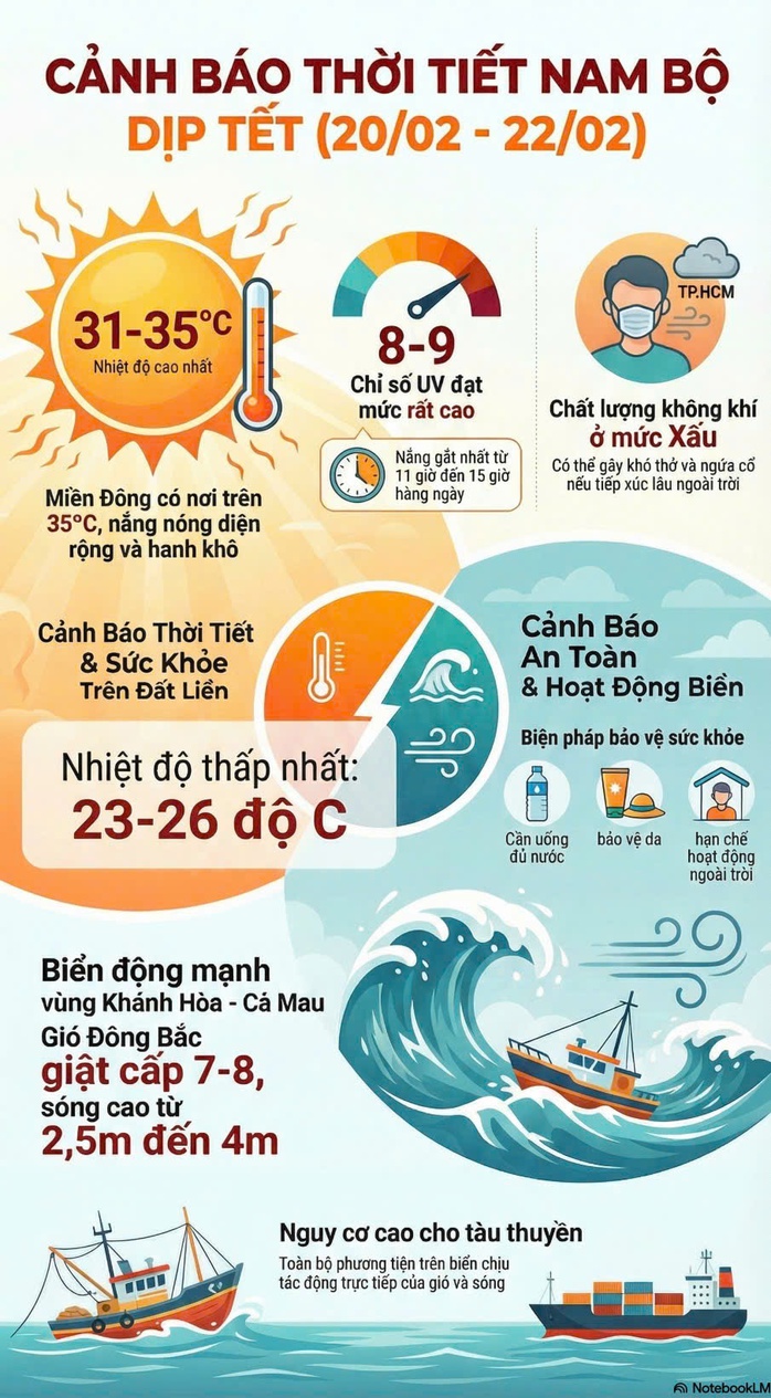 Dự b&aacute;o thời tiết TPHCM v&agrave; Nam Bộ nắng n&oacute;ng diện rộng - Ảnh 2.