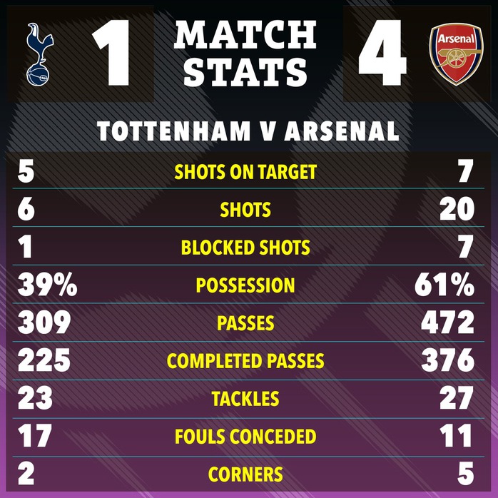 Hy hữu: “Đại chiến” Tottenham và Arsenal bị gián đoạn 2 lần - Ảnh 6.